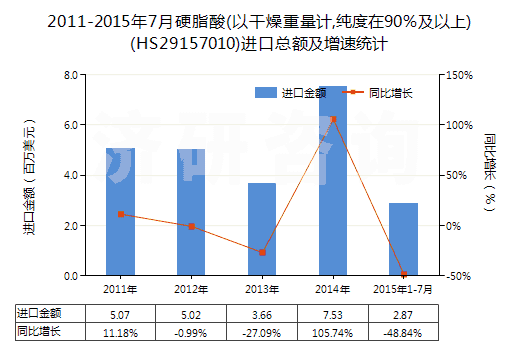 2011-2015年7月硬脂酸(以干燥重量計(jì),純度在90%及以上)(HS29157010)進(jìn)口總額及增速統(tǒng)計(jì) 2011-2015年7月硬脂酸(以干燥重量計(jì),純度在90%及以上)(HS29157010)進(jìn)口總額及增速統(tǒng)計(jì)